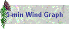 5-min Wind Graph